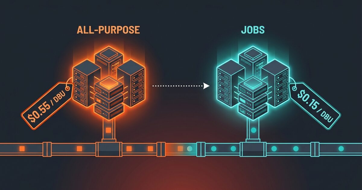Databricks all-purpose compute at $0.55 a DBU against jobs compute at $0.15