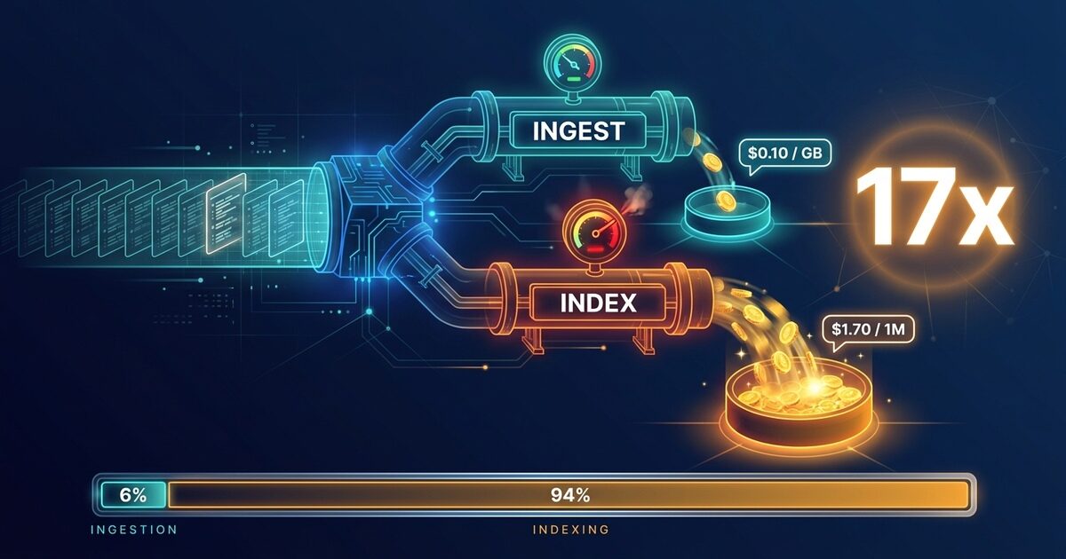 Datadog log pipeline splitting into a cheap ingestion meter and an expensive indexing meter
