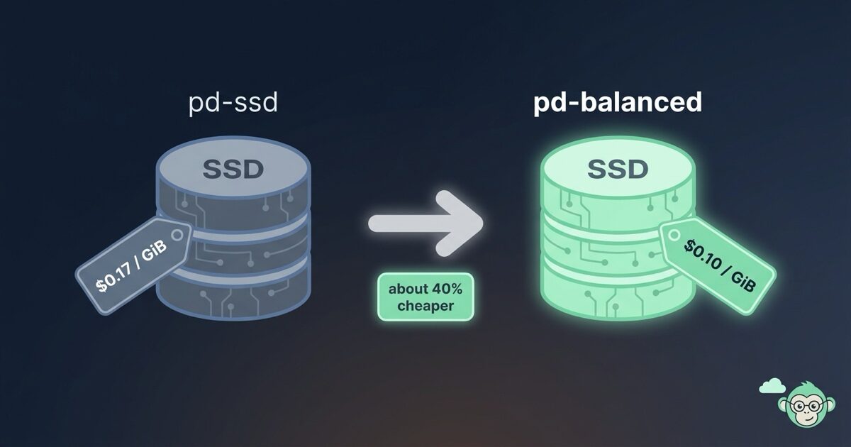A GCP pd-ssd disk at about 0.17 dollars per GiB next to a pd-balanced disk at about 0.10 dollars per GiB, roughly 40 percent cheaper for the same SSD storage