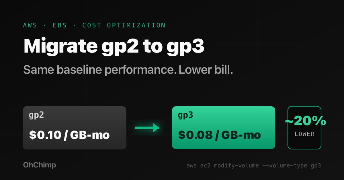 AWS EBS gp2 to gp3 migration with about 20 percent lower storage cost