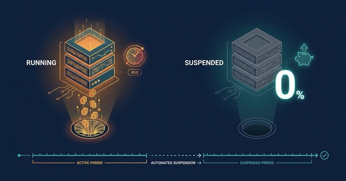 A data warehouse labeled RUNNING pouring credit tokens down a drain beside an idle clock, next to the same warehouse greyed out and labeled SUSPENDED at zero, with a timeline marking the automated suspension between them